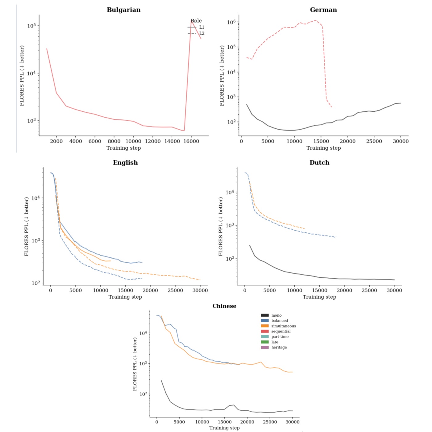 Perplexity learning curves across training for different exposure curricula.