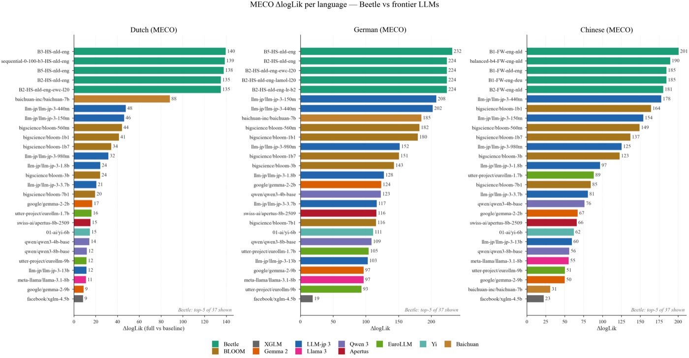 Bar chart: small Beetle models match or beat multilingual LLMs up to 8B parameters on MECO L2 reading-time alignment.