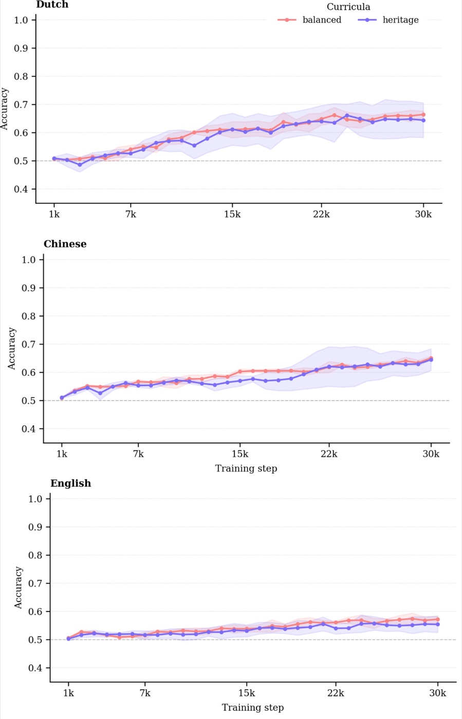 Trilingual learning dynamics across training checkpoints.