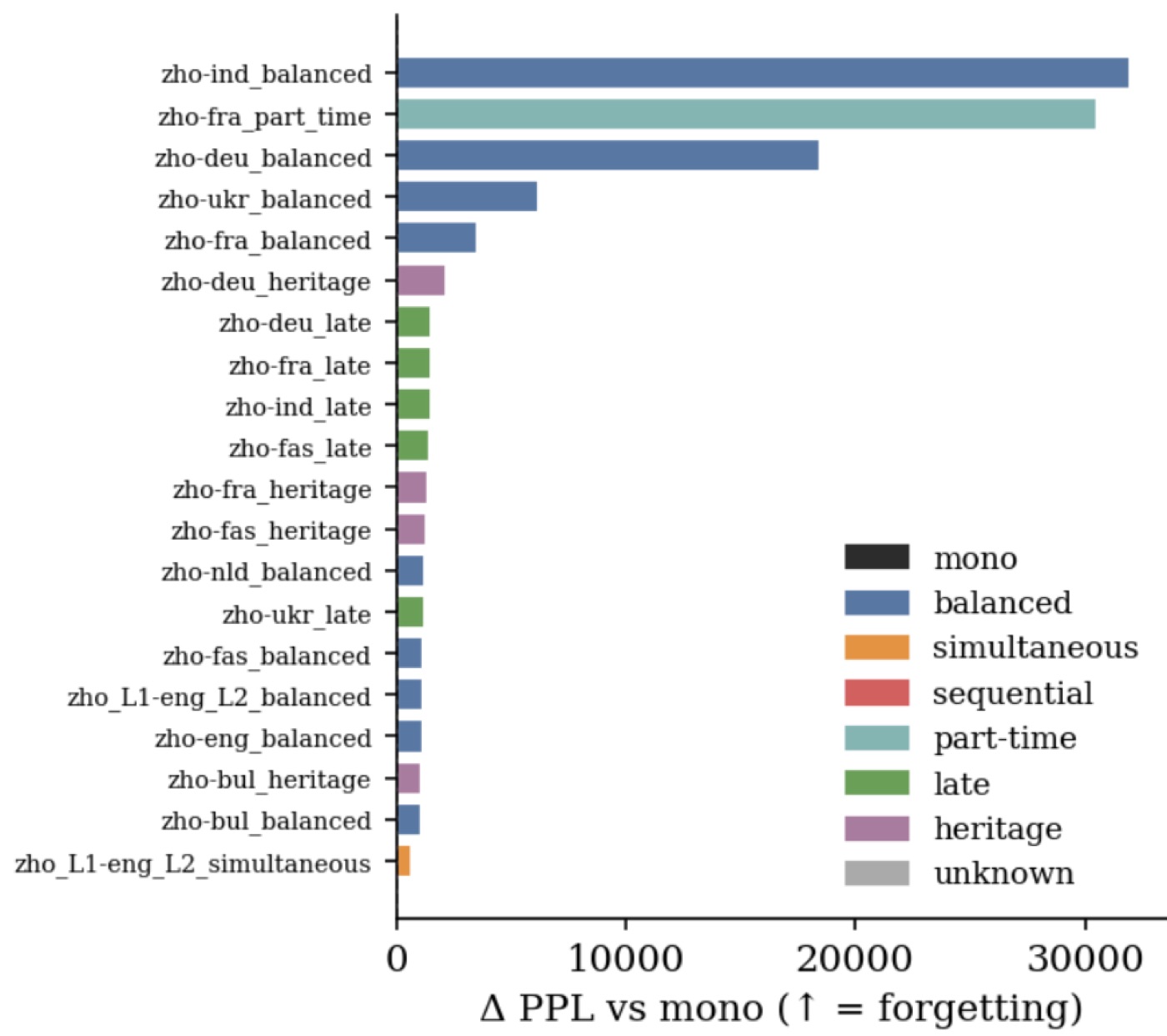 Chinese-English catastrophic forgetting curves across training.